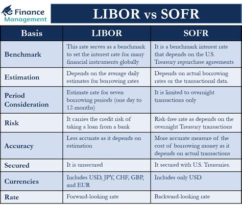 libor vs sofr rate chart.